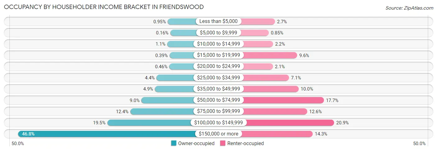 Occupancy by Householder Income Bracket in Friendswood