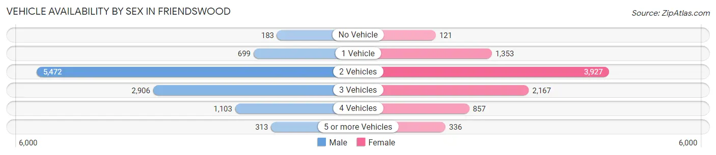 Vehicle Availability by Sex in Friendswood