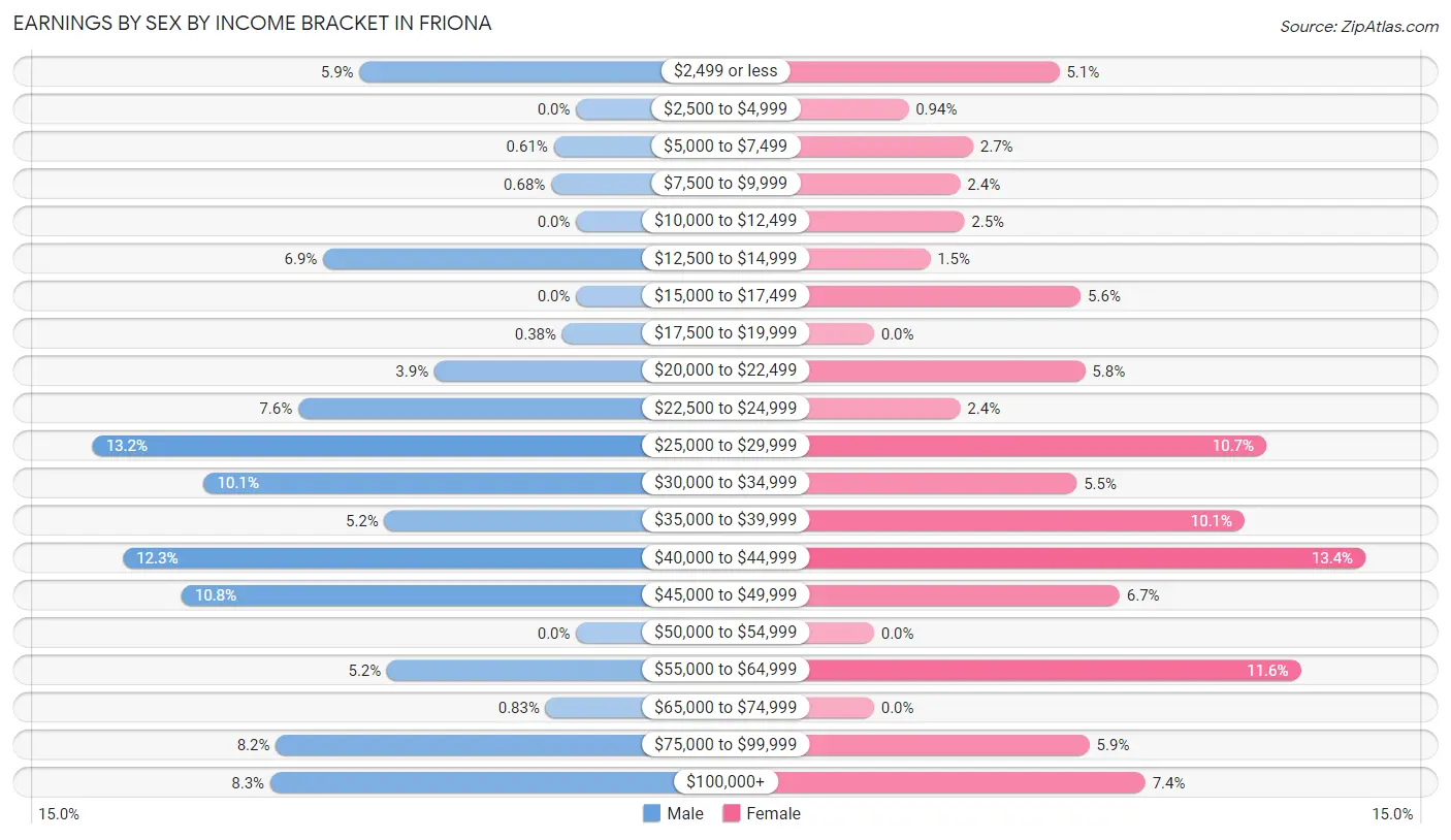 Earnings by Sex by Income Bracket in Friona