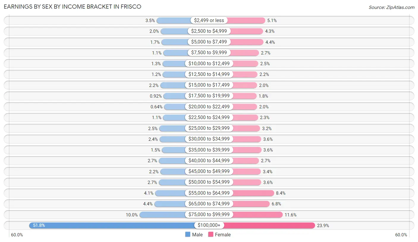 Earnings by Sex by Income Bracket in Frisco