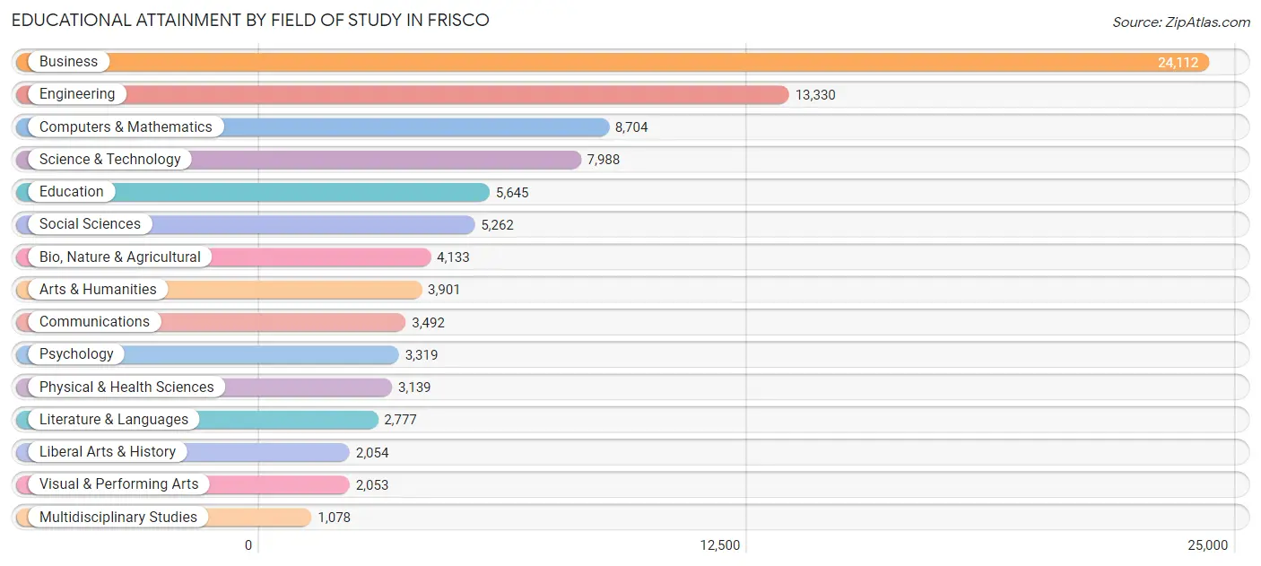 Educational Attainment by Field of Study in Frisco