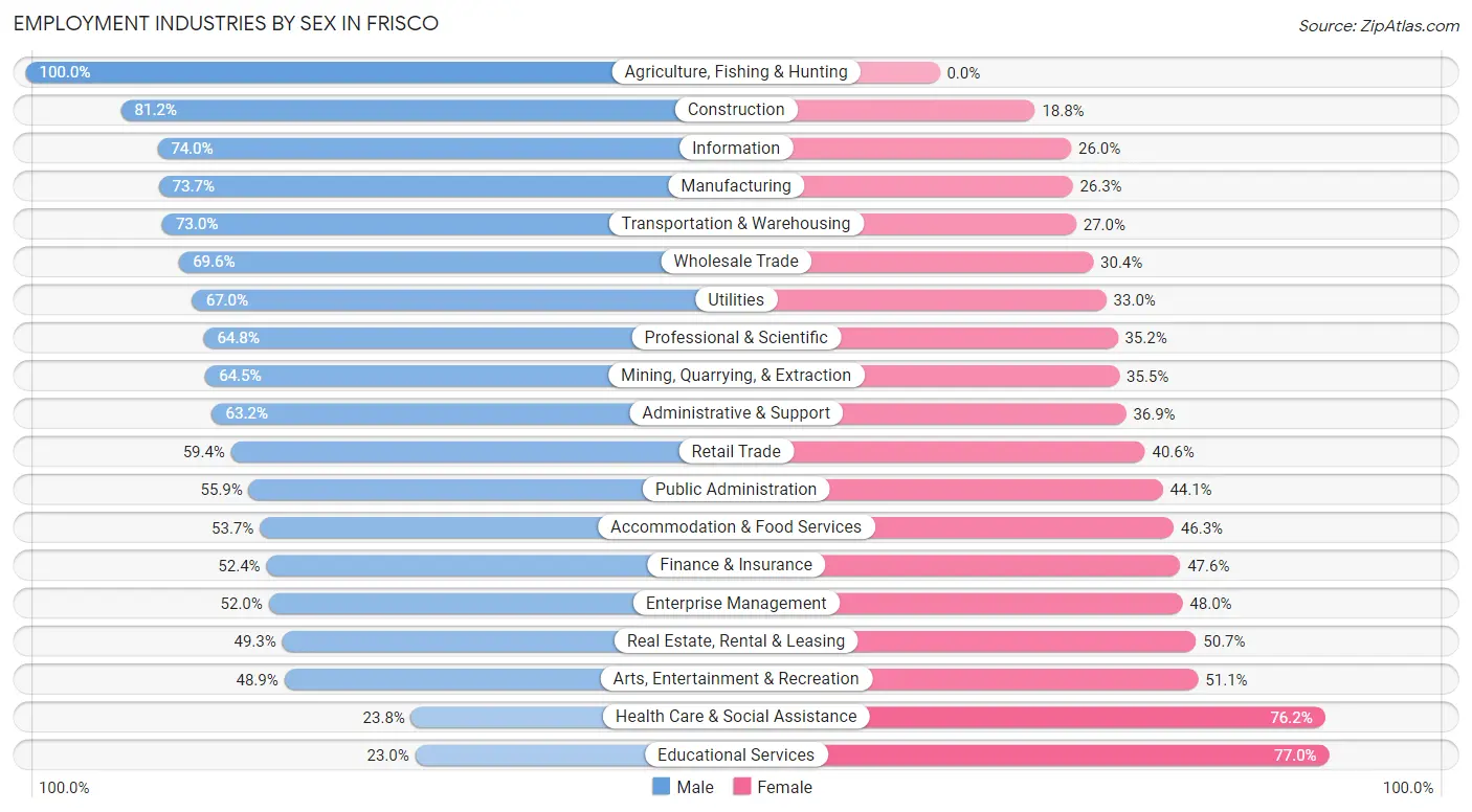 Employment Industries by Sex in Frisco