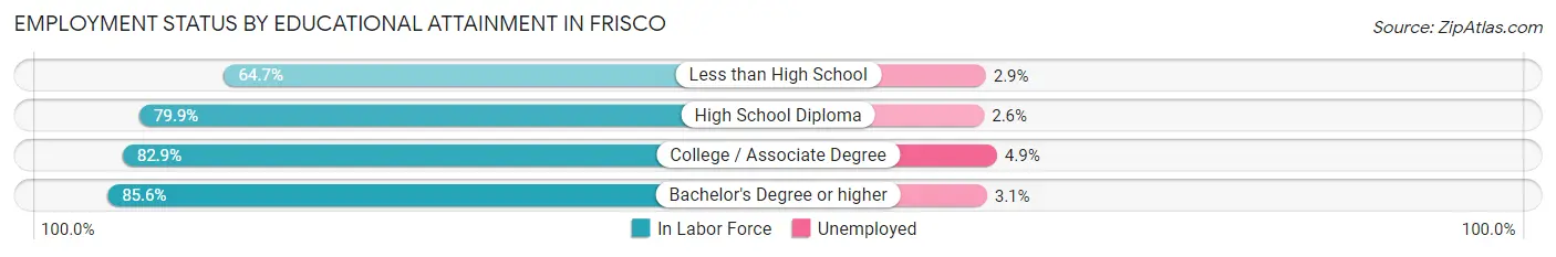 Employment Status by Educational Attainment in Frisco