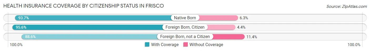 Health Insurance Coverage by Citizenship Status in Frisco
