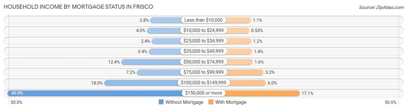 Household Income by Mortgage Status in Frisco