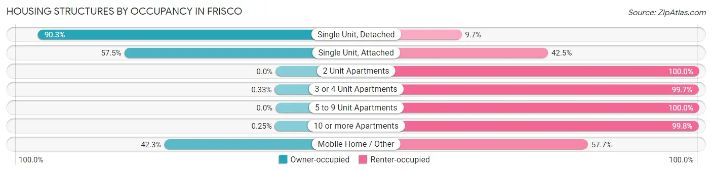 Housing Structures by Occupancy in Frisco