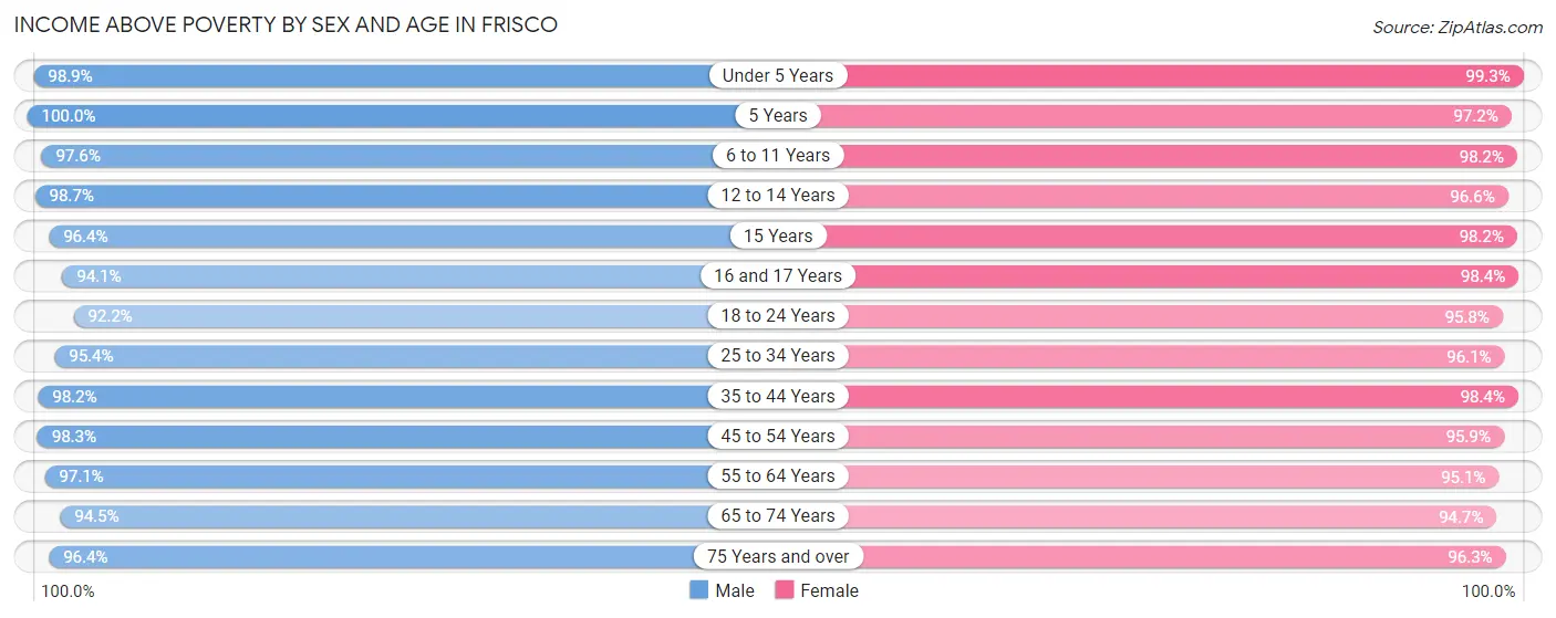 Income Above Poverty by Sex and Age in Frisco