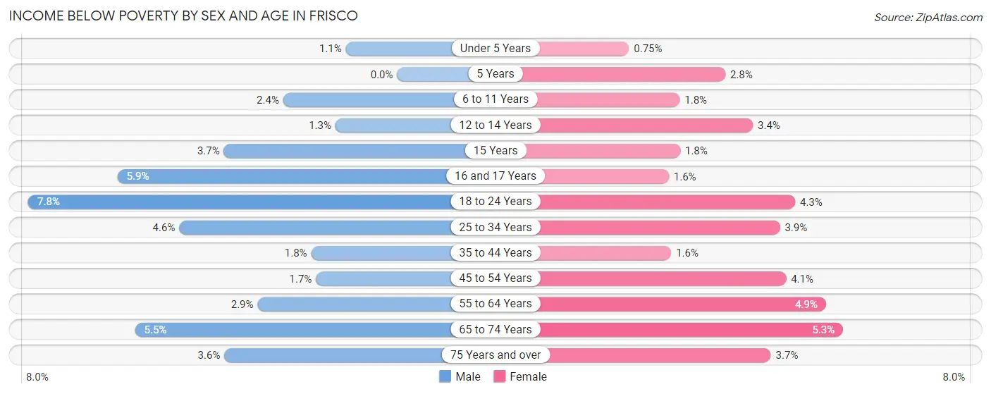 Income Below Poverty by Sex and Age in Frisco