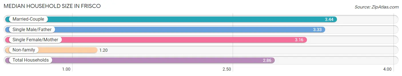 Median Household Size in Frisco