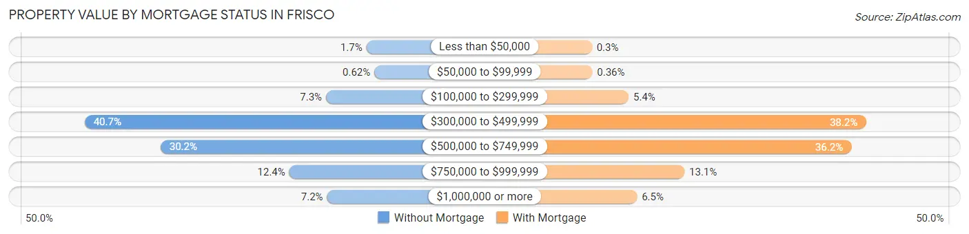 Property Value by Mortgage Status in Frisco