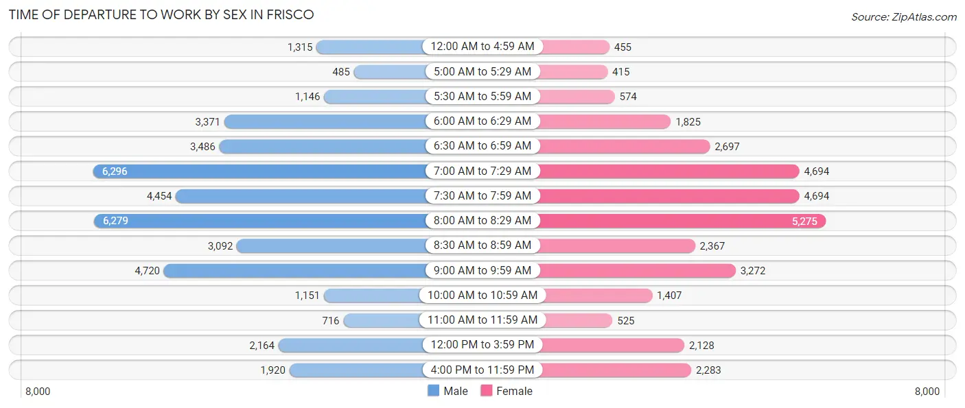 Time of Departure to Work by Sex in Frisco