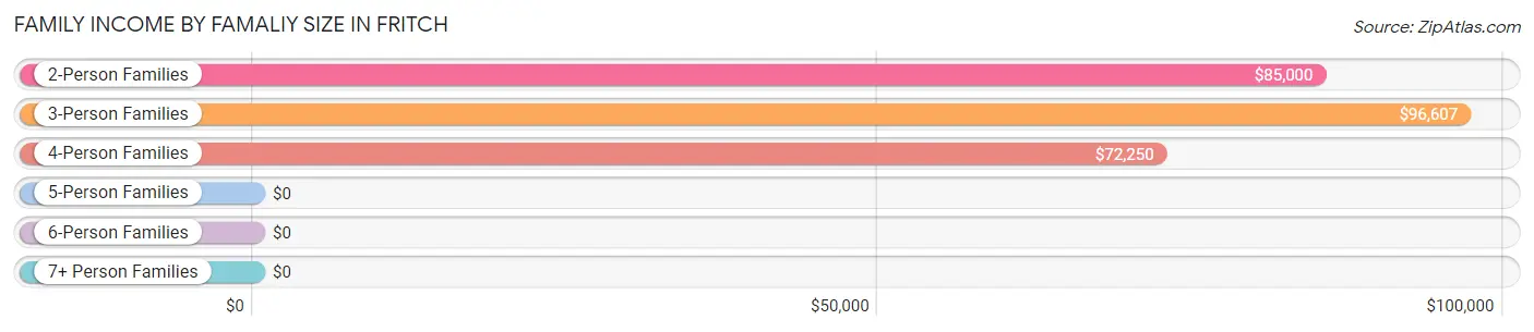 Family Income by Famaliy Size in Fritch