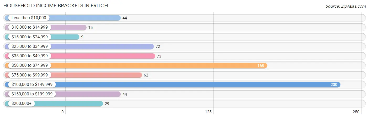 Household Income Brackets in Fritch