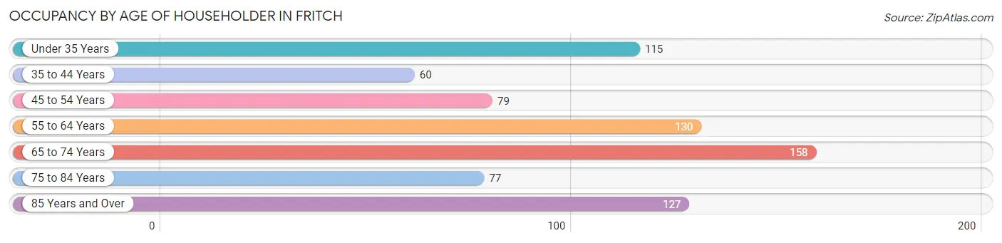 Occupancy by Age of Householder in Fritch