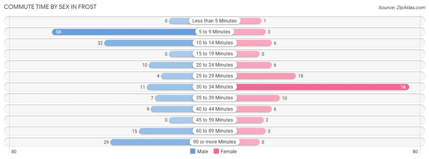 Commute Time by Sex in Frost