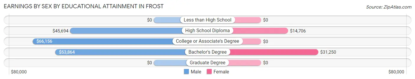 Earnings by Sex by Educational Attainment in Frost
