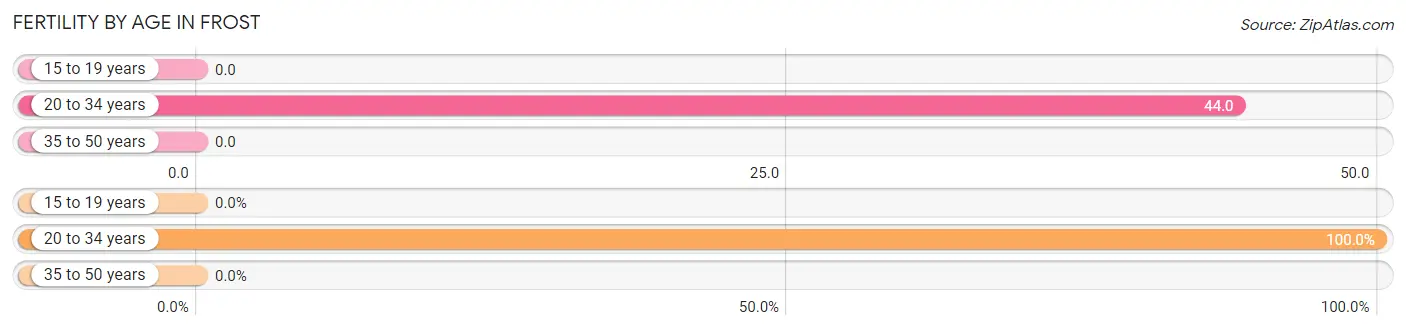 Female Fertility by Age in Frost