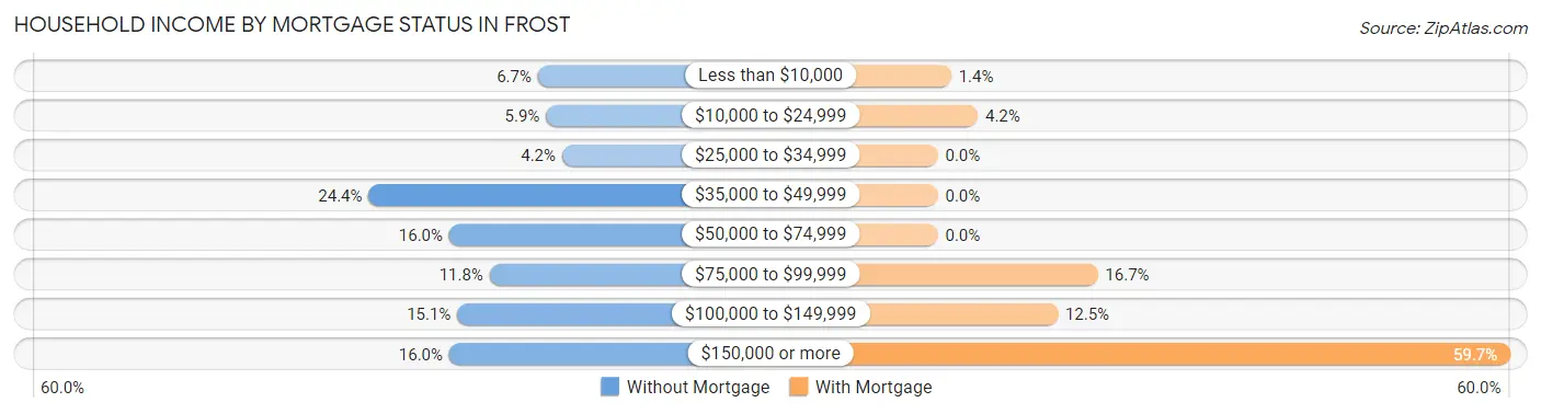 Household Income by Mortgage Status in Frost