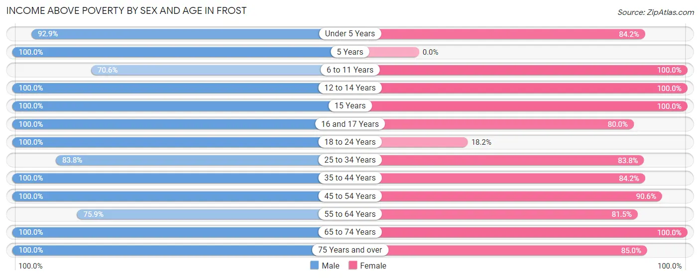 Income Above Poverty by Sex and Age in Frost