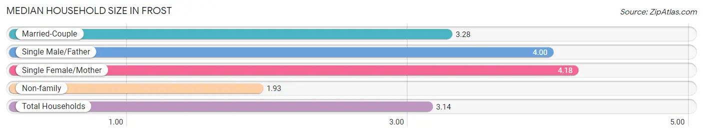 Median Household Size in Frost