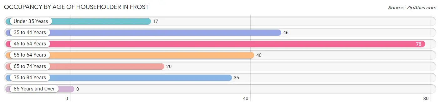 Occupancy by Age of Householder in Frost