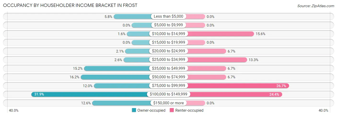 Occupancy by Householder Income Bracket in Frost