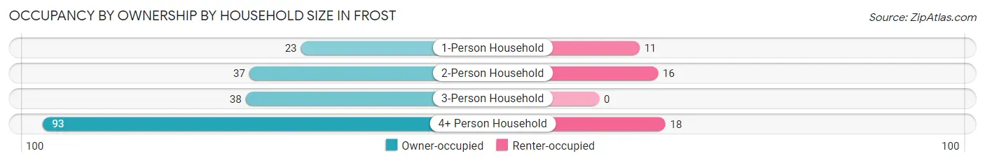 Occupancy by Ownership by Household Size in Frost