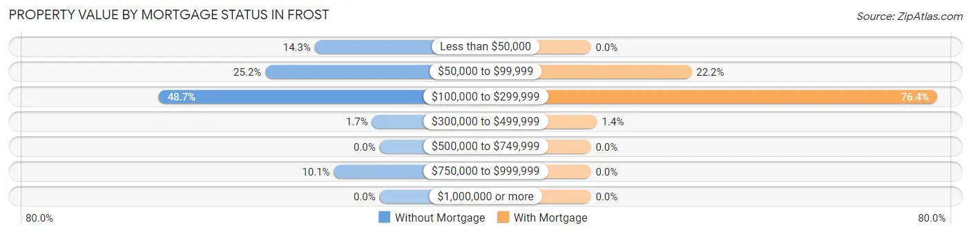 Property Value by Mortgage Status in Frost
