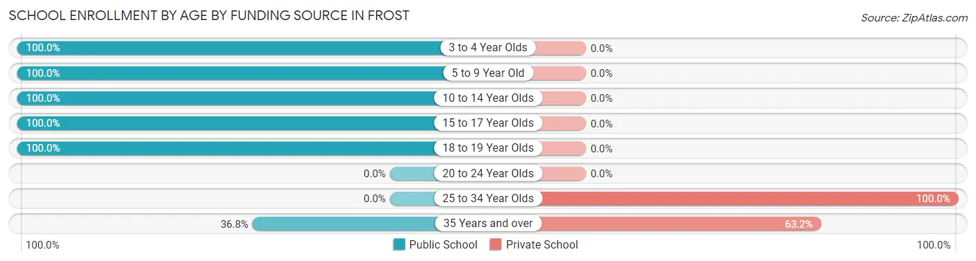School Enrollment by Age by Funding Source in Frost