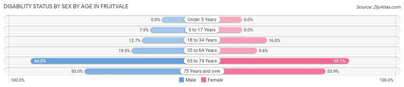 Disability Status by Sex by Age in Fruitvale