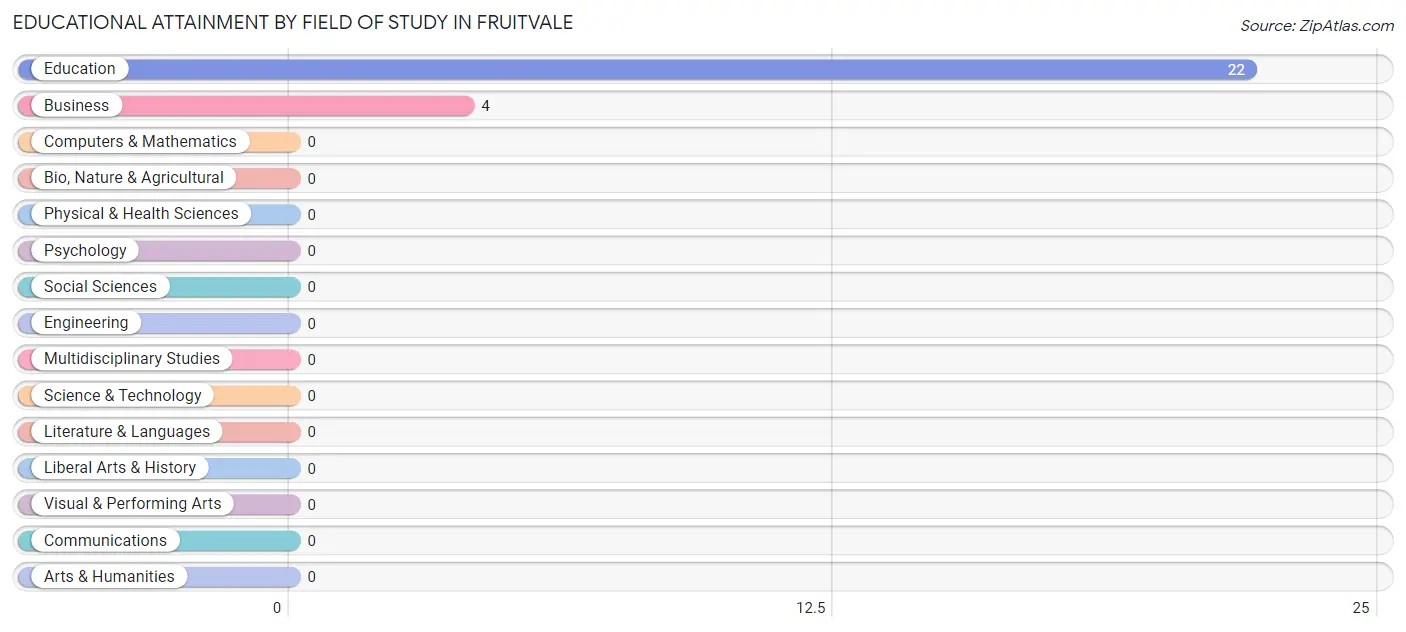 Educational Attainment by Field of Study in Fruitvale
