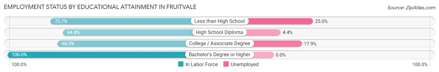 Employment Status by Educational Attainment in Fruitvale