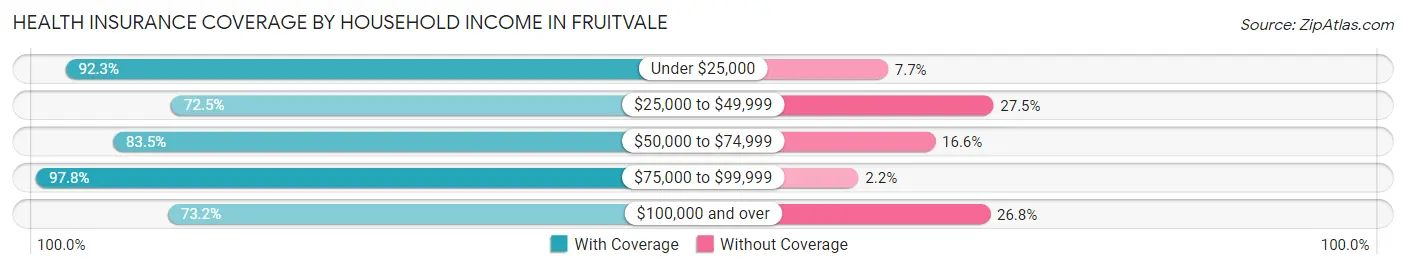 Health Insurance Coverage by Household Income in Fruitvale