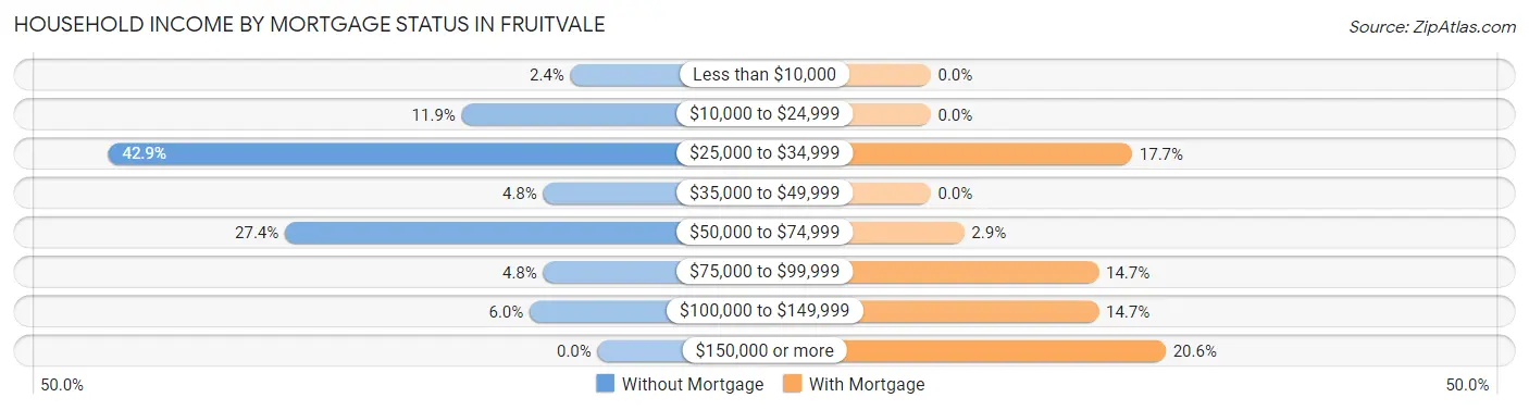 Household Income by Mortgage Status in Fruitvale