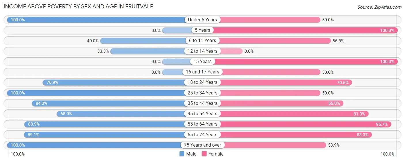 Income Above Poverty by Sex and Age in Fruitvale