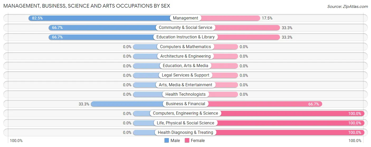 Management, Business, Science and Arts Occupations by Sex in Fruitvale