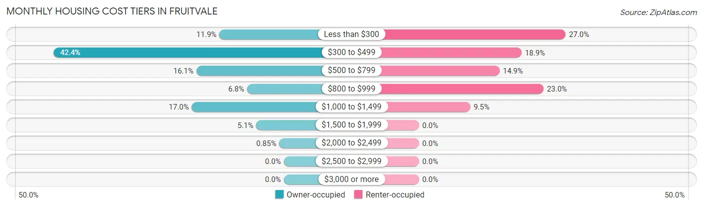 Monthly Housing Cost Tiers in Fruitvale