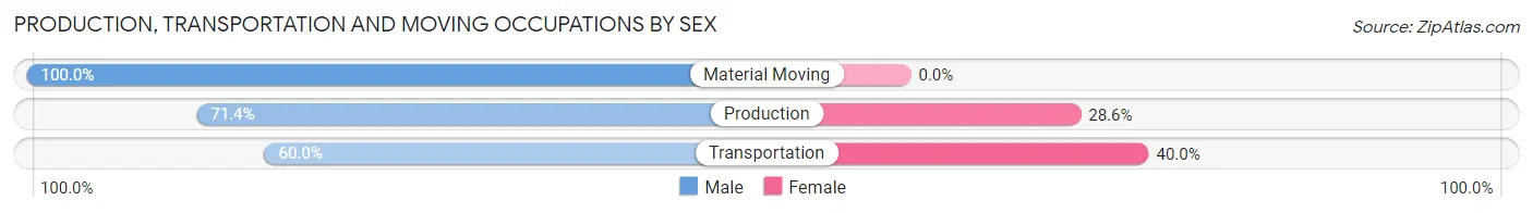 Production, Transportation and Moving Occupations by Sex in Fruitvale