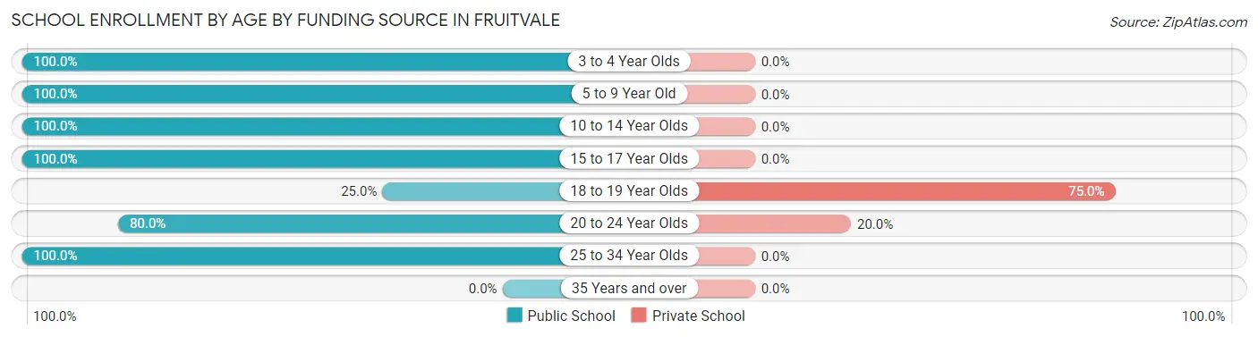 School Enrollment by Age by Funding Source in Fruitvale