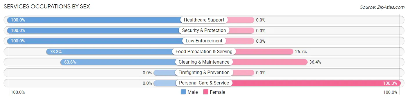 Services Occupations by Sex in Fruitvale
