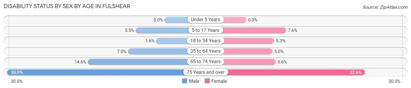 Disability Status by Sex by Age in Fulshear