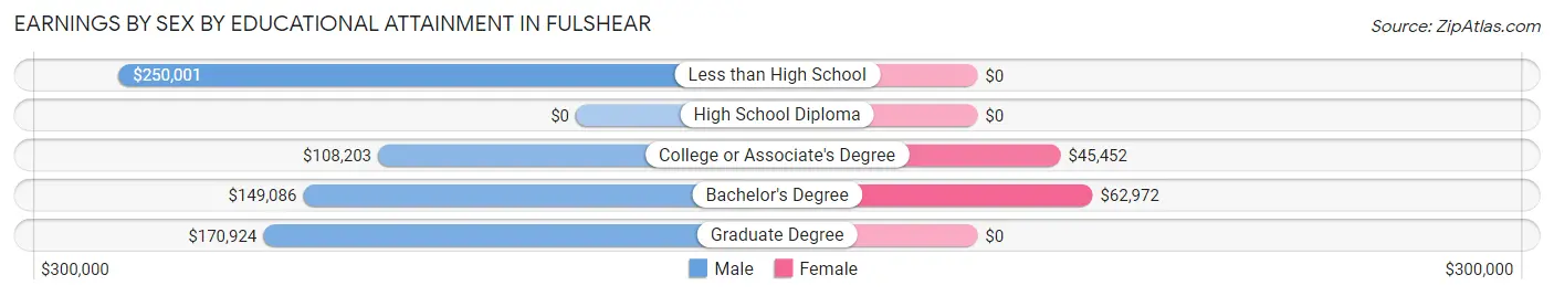 Earnings by Sex by Educational Attainment in Fulshear