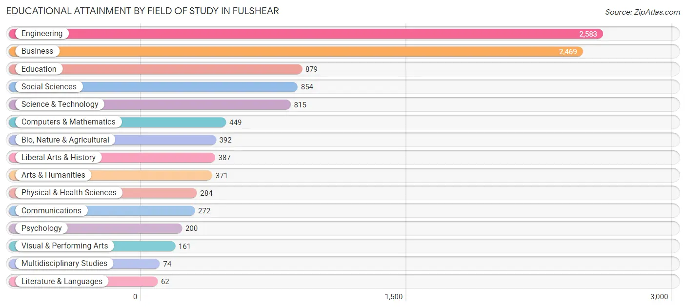 Educational Attainment by Field of Study in Fulshear