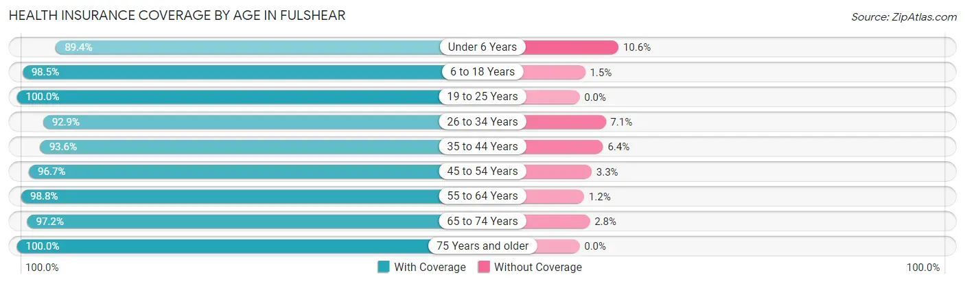 Health Insurance Coverage by Age in Fulshear