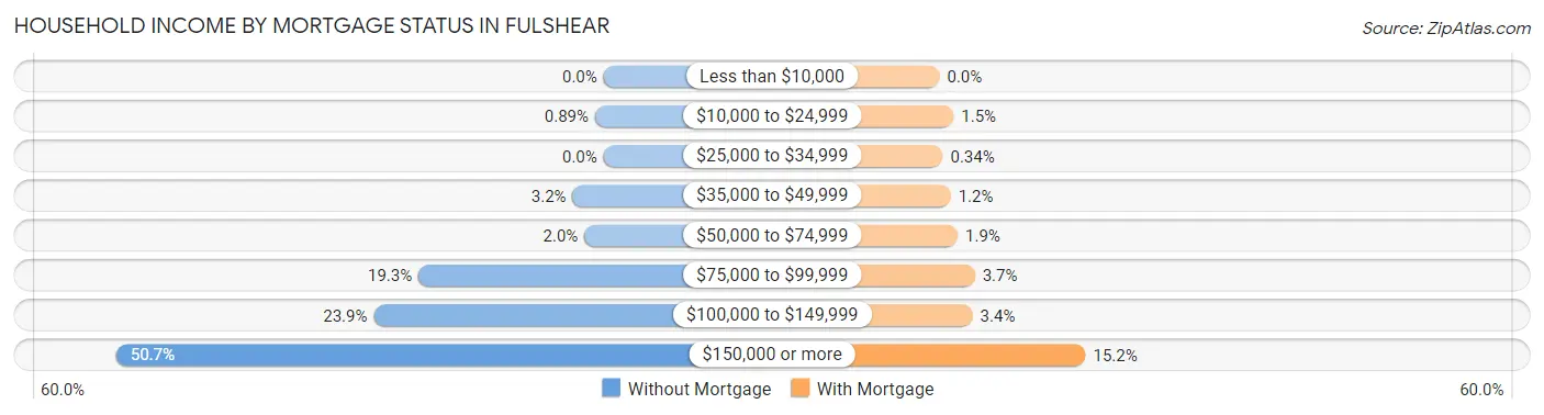 Household Income by Mortgage Status in Fulshear