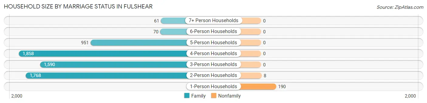 Household Size by Marriage Status in Fulshear