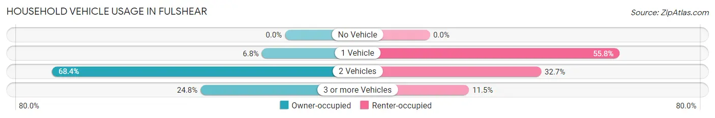 Household Vehicle Usage in Fulshear