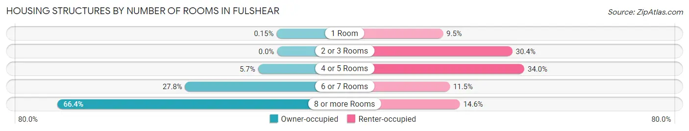 Housing Structures by Number of Rooms in Fulshear