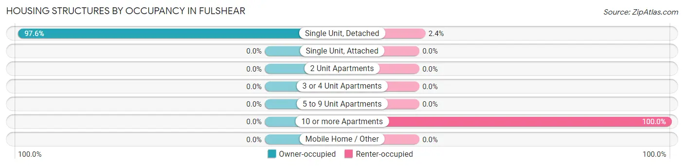 Housing Structures by Occupancy in Fulshear