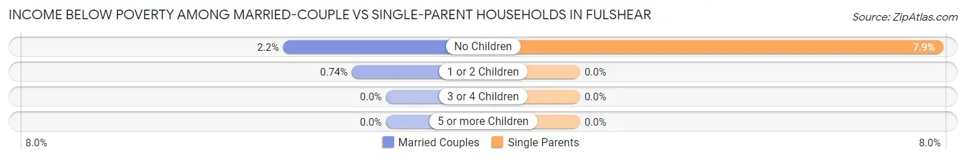 Income Below Poverty Among Married-Couple vs Single-Parent Households in Fulshear